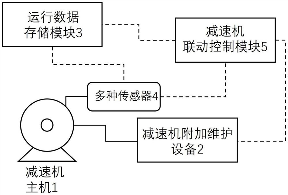 Big data based speed reducer linkage control system and method