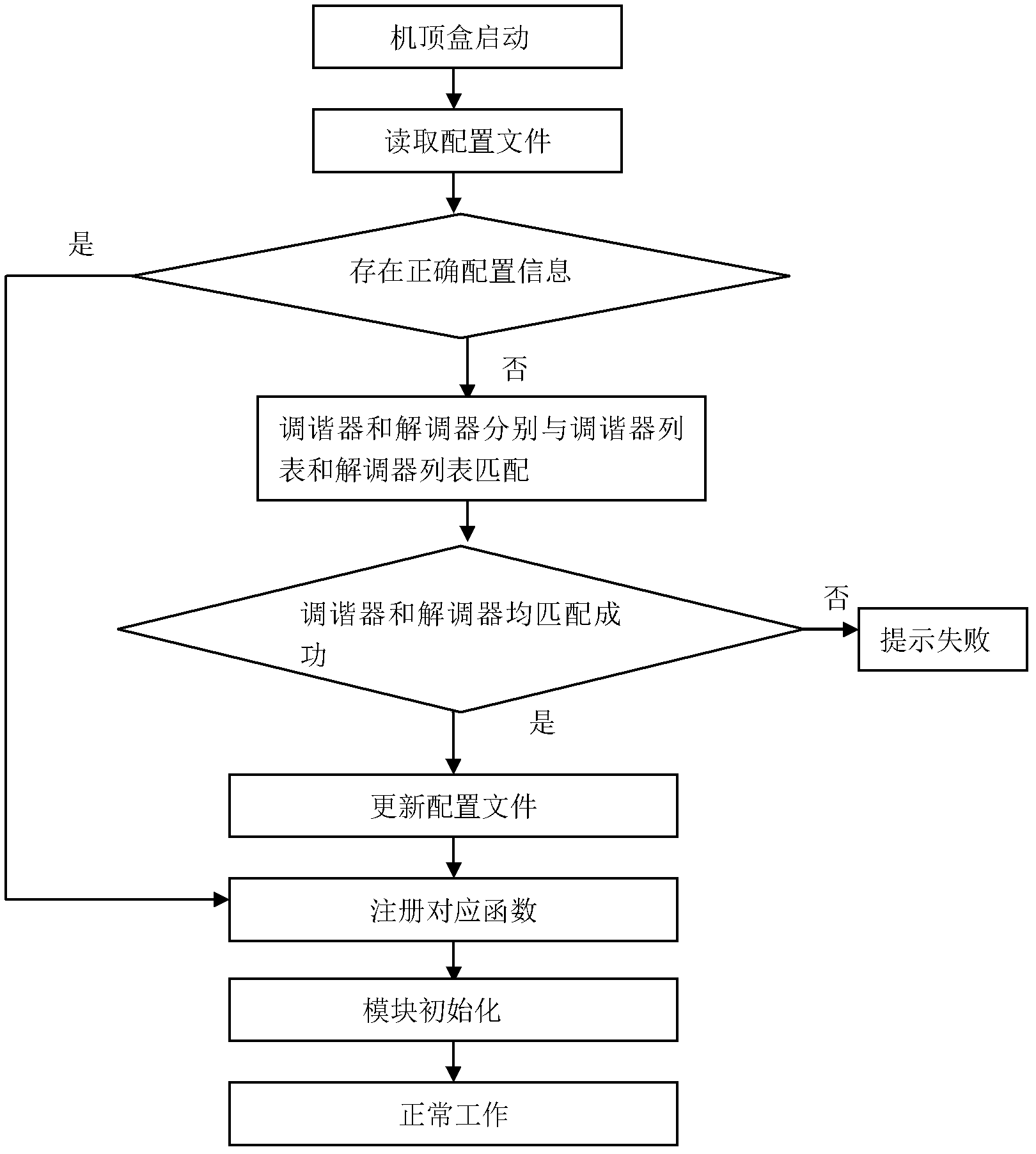 Method for automatically identifying tuner and demodulator of digital television STB (Set Top Box)