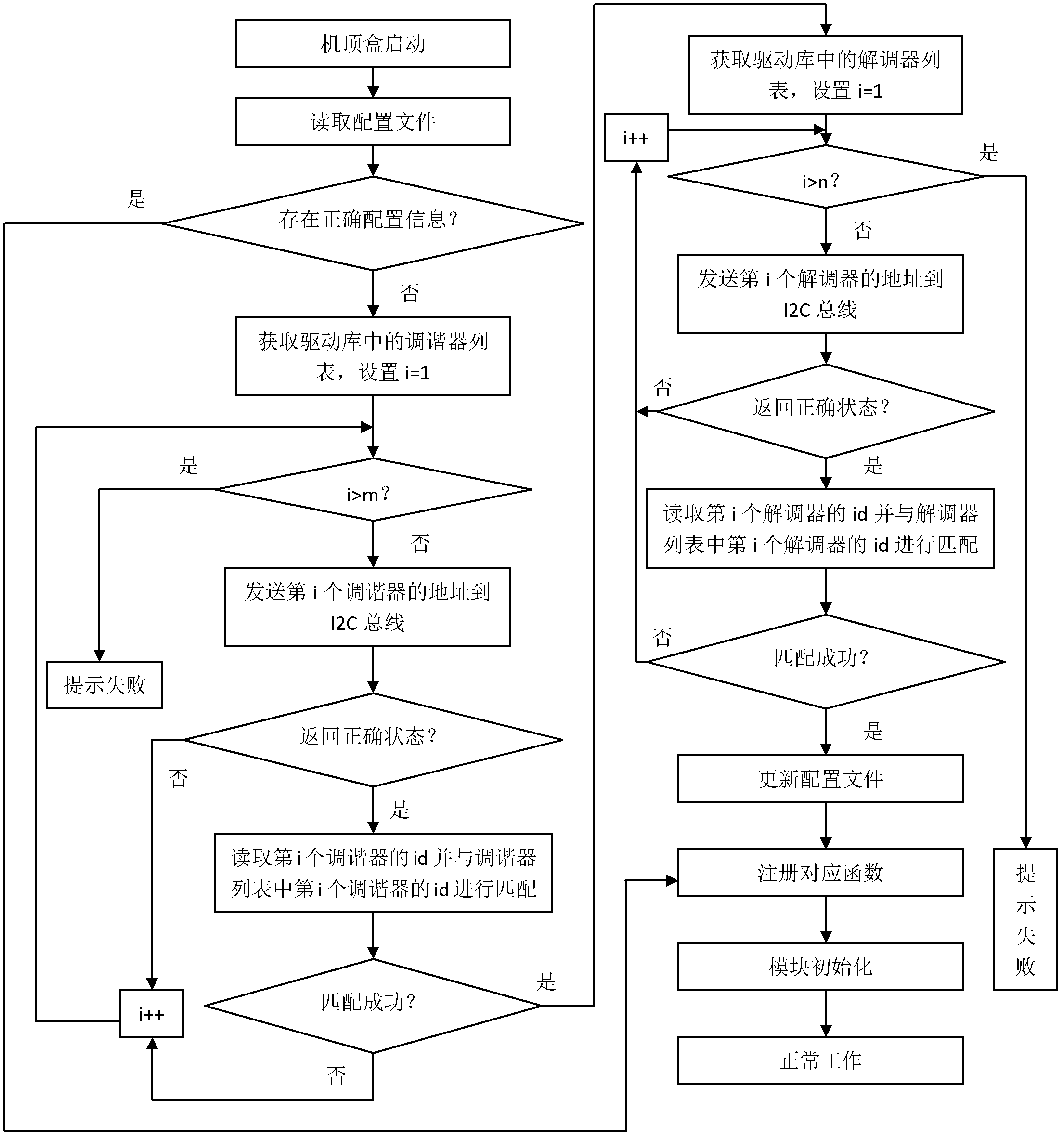 Method for automatically identifying tuner and demodulator of digital television STB (Set Top Box)