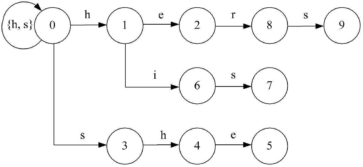 Method and device for constructing AC (aho-corasick) state machine