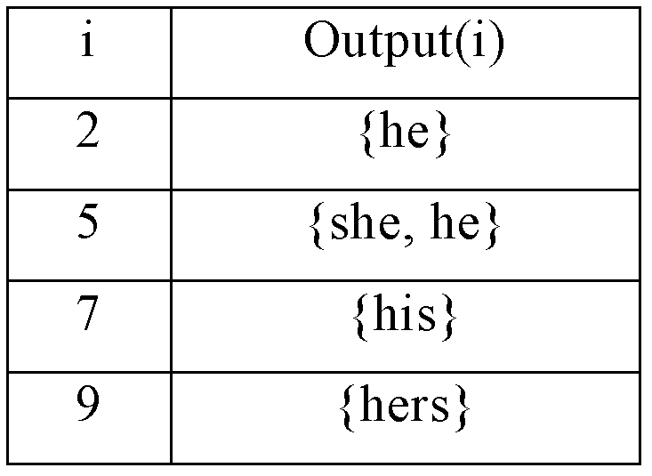 Method and device for constructing AC (aho-corasick) state machine