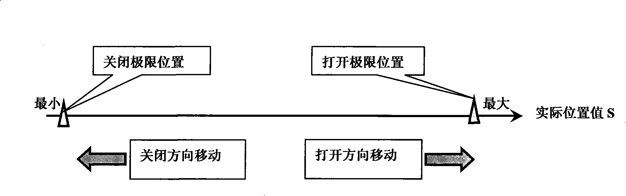 Continuous output positioning control method