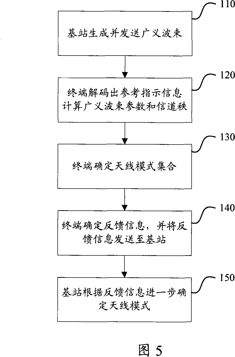 Multi-antenna communication method for time division duplexing mode frequency division multiplexing system