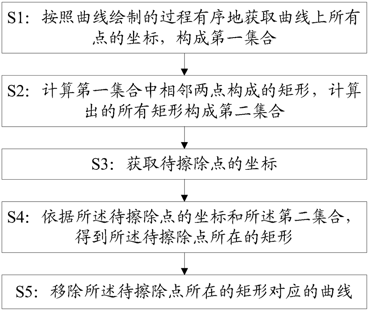 Curve erasing method and system