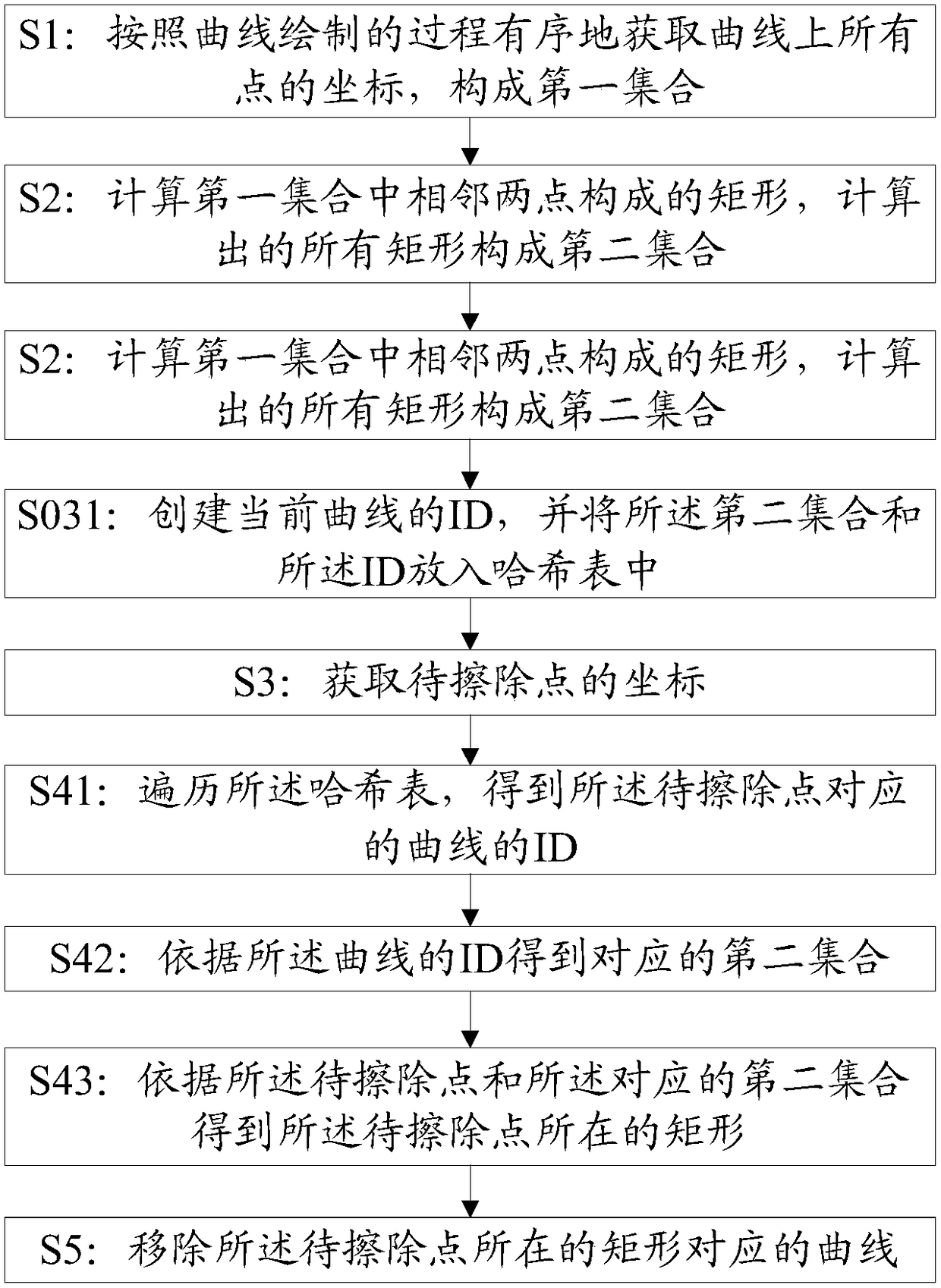 Curve erasing method and system