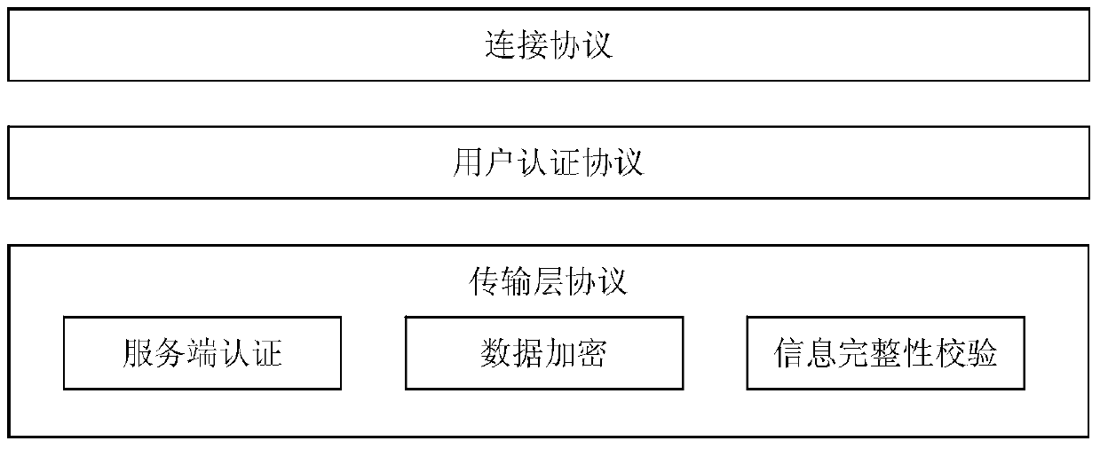 A Secure Login Method Based on National Secret Algorithm