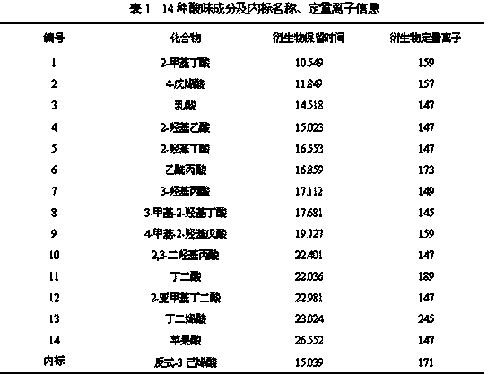 Simultaneous determination of 14 sour components in mainstream smoke of heat-not-burn cigarettes