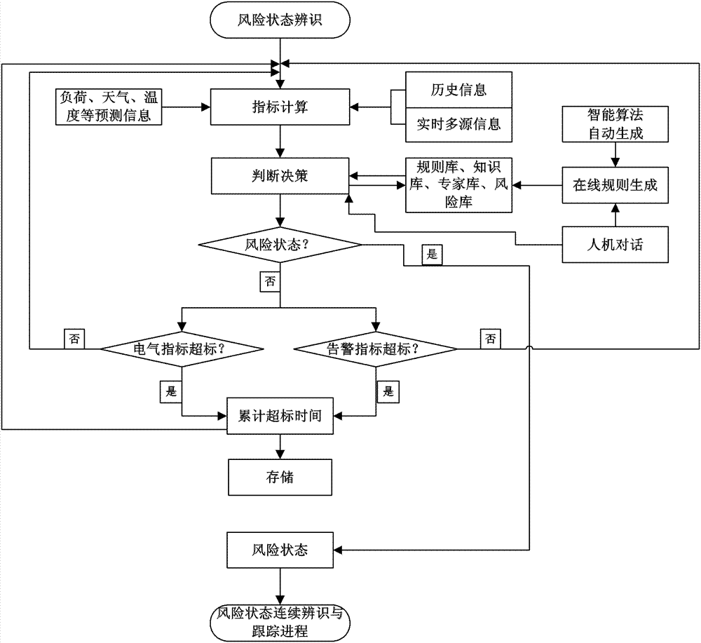 Method for recognizing risk state of power distribution network