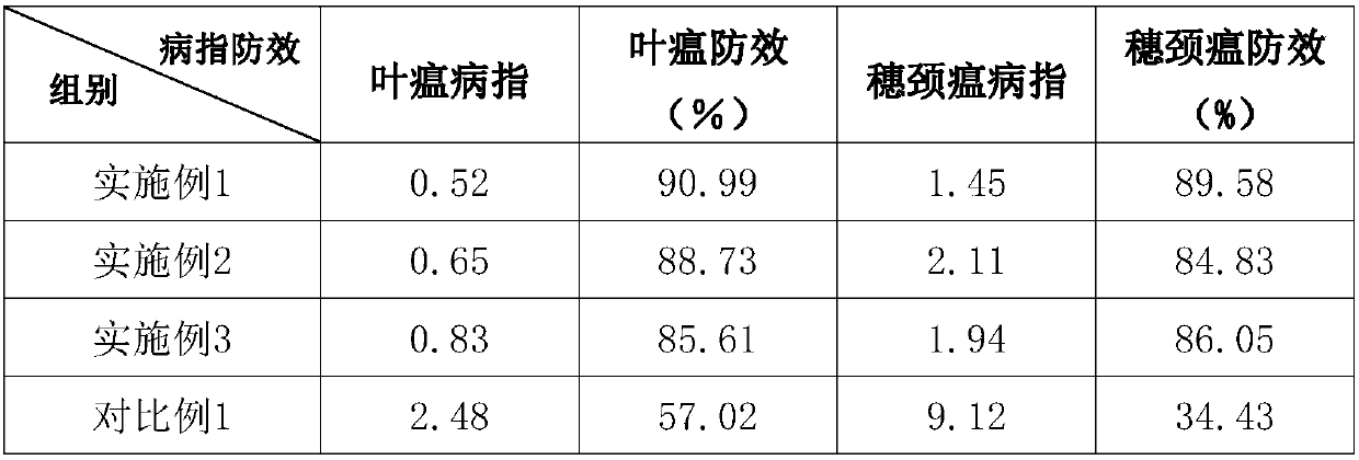 Composition for efficiently controlling rice blast, and application method of composition