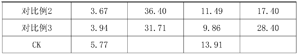 Composition for efficiently controlling rice blast, and application method of composition