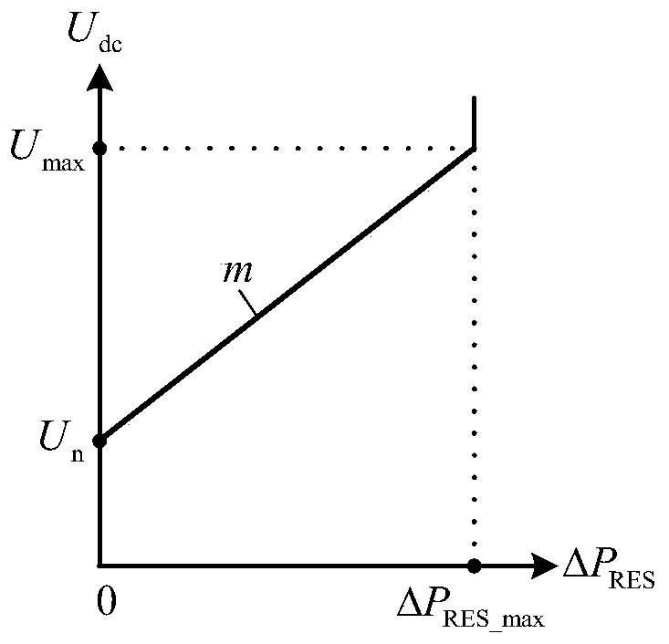 A Coordinated Control Method for Island DC Microgrid