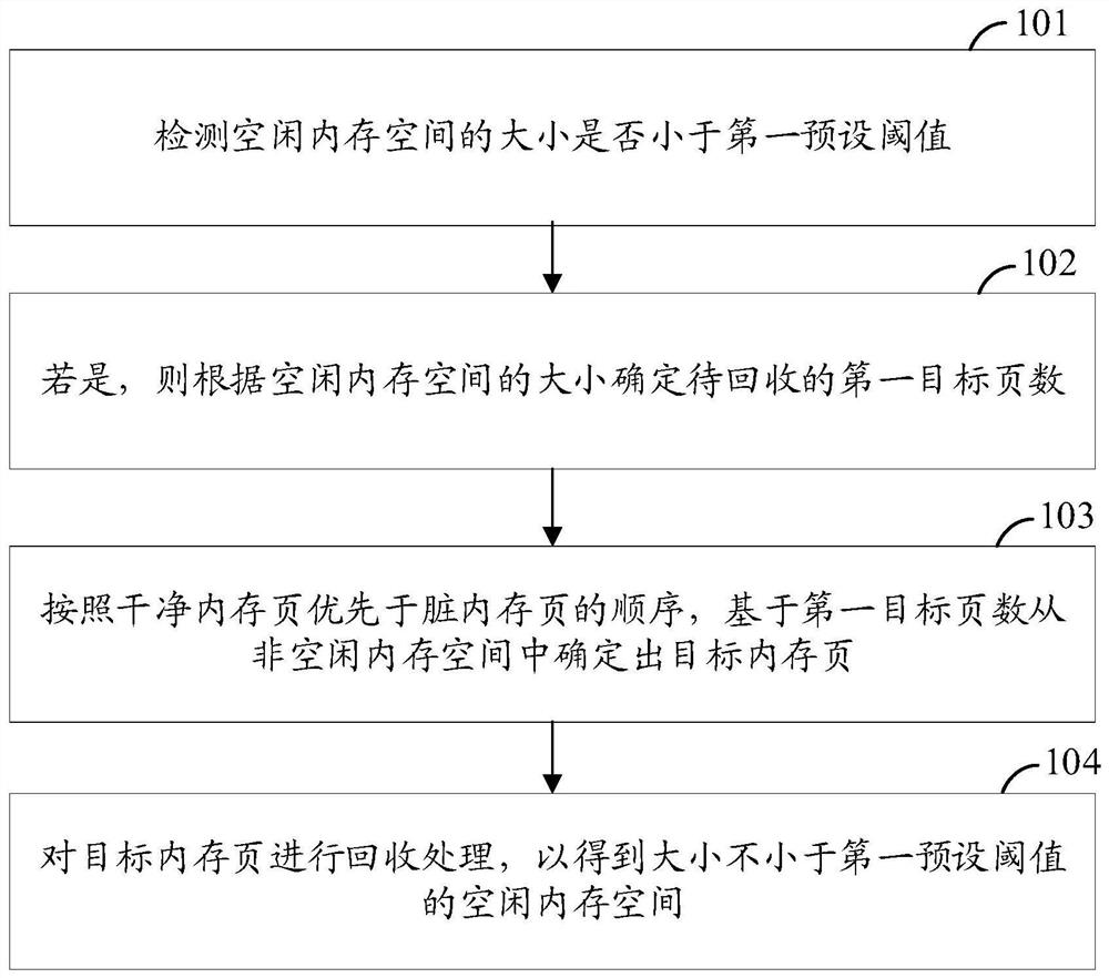 Memory recovery method, device, storage medium and electronic equipment