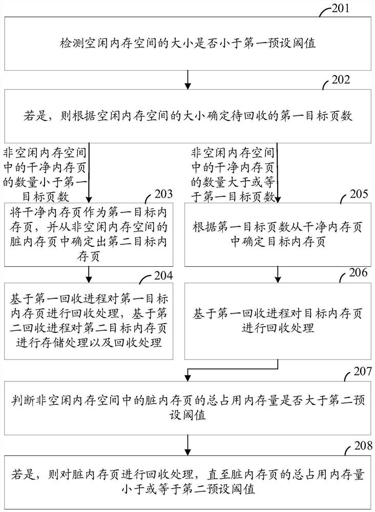 Memory recovery method, device, storage medium and electronic equipment