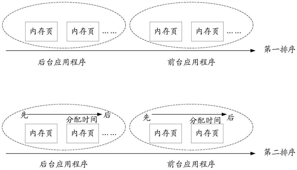 Memory recovery method, device, storage medium and electronic equipment