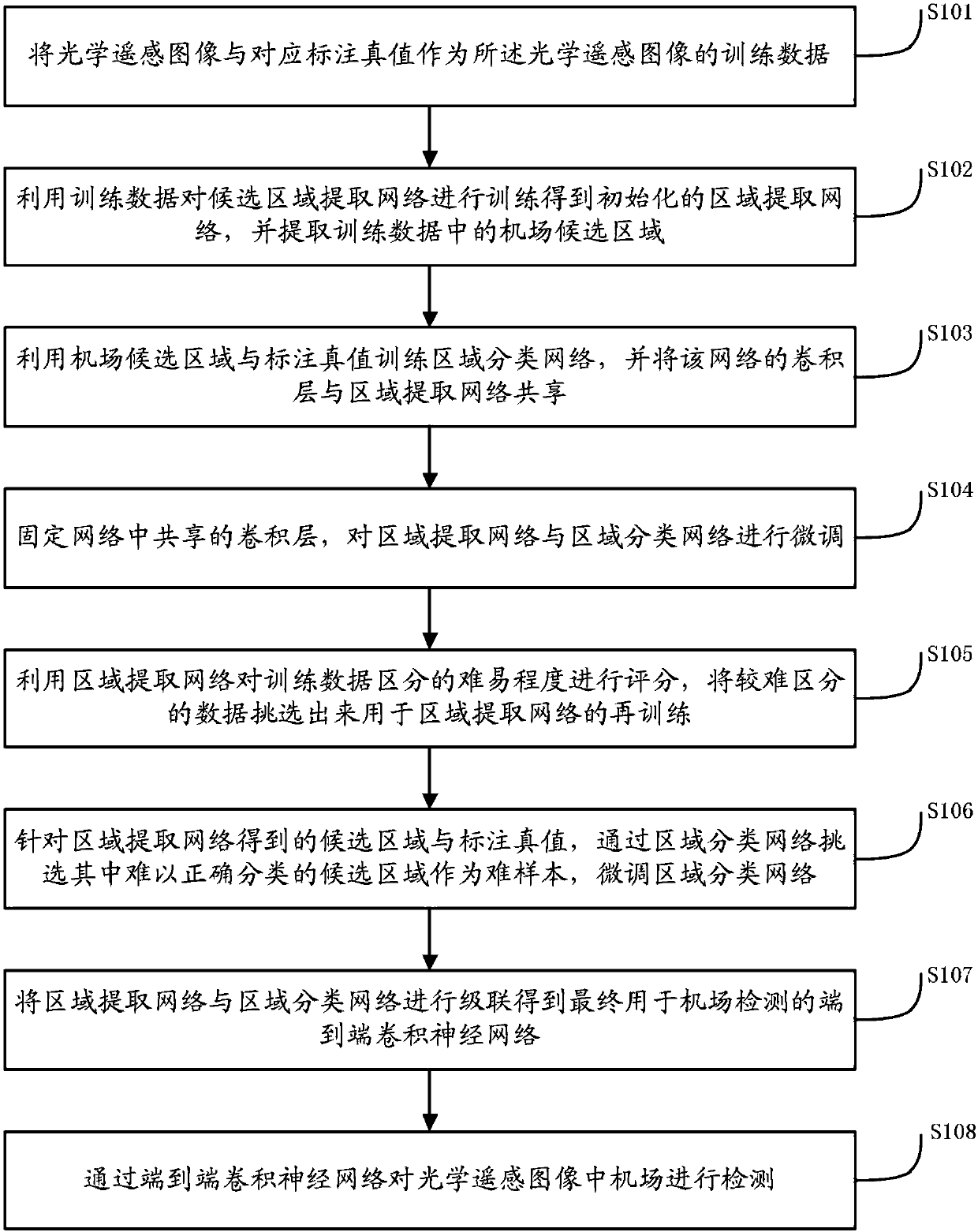 Difficult sample mining-based airport detection method