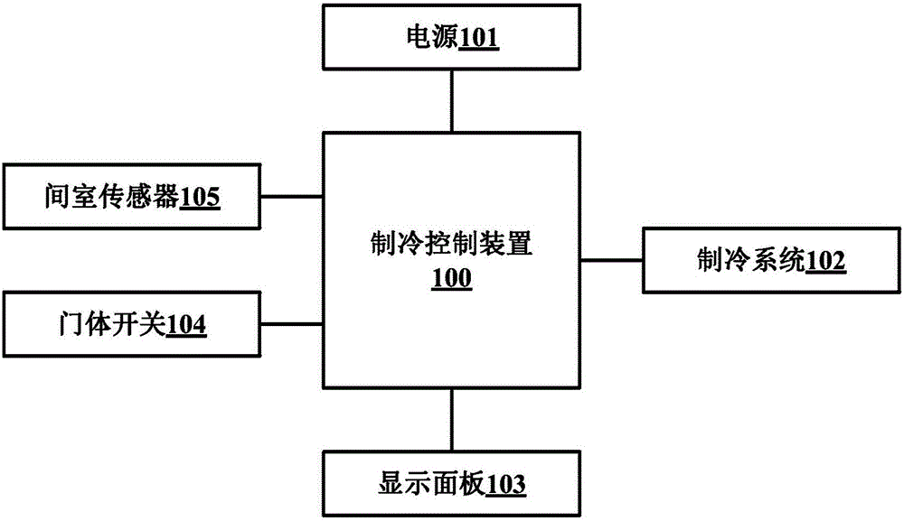 Refrigerating control method and device for refrigerator