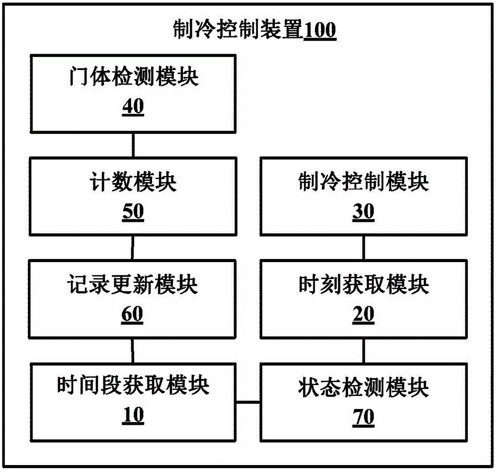 Refrigerating control method and device for refrigerator