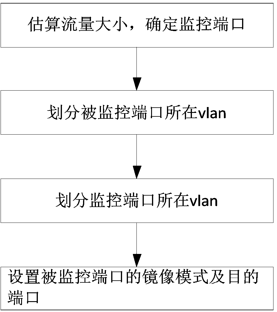 Intelligent substation data monitoring method and system thereof