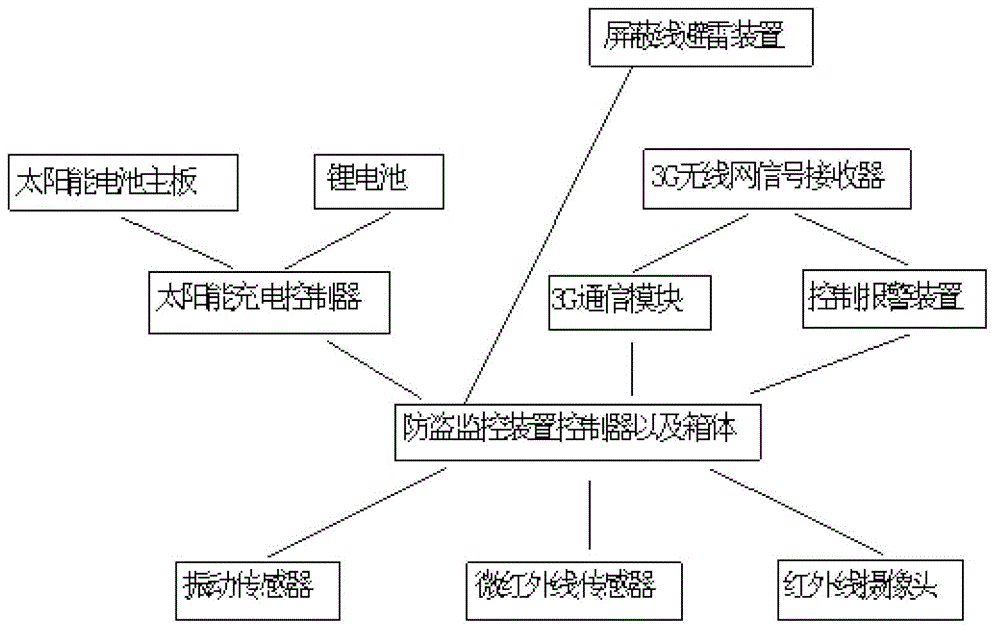 Anti-theft monitoring device of high voltage transmission line iron tower