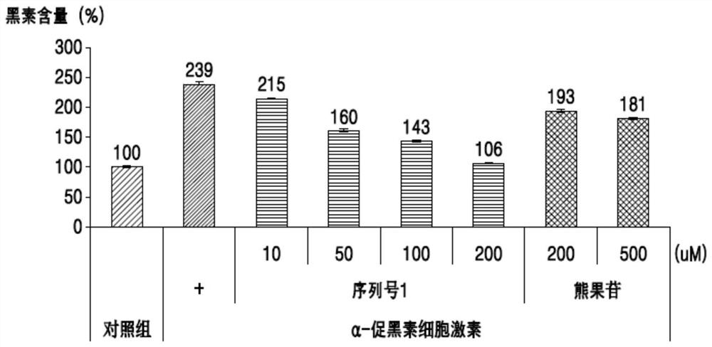 Peptides having skin whitening activity and uses thereof