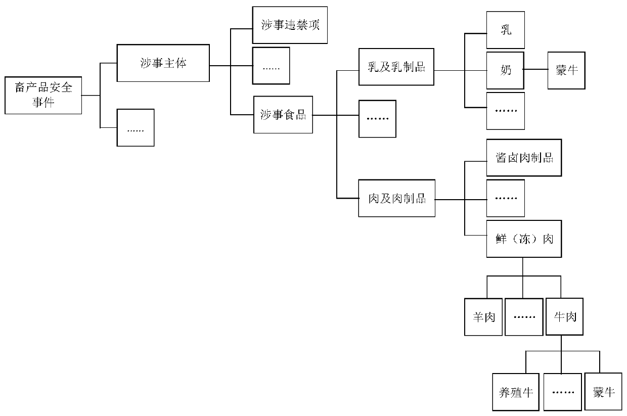 Animal product safety event text classification method based on multi-level structure dictionary