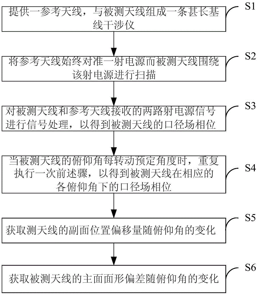 Method for measuring gravity deformation of large parabolic antenna