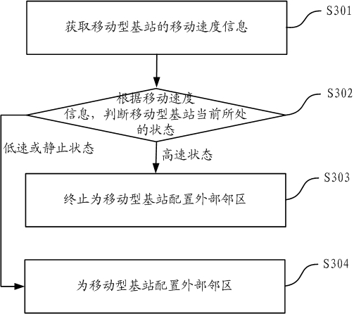 Method and equipment for configuring neighbor cells for mobile node B