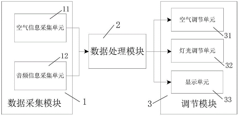 Environment control system and control method for entertainment place