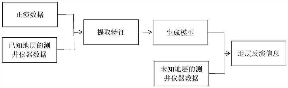 An artificial intelligence based electromagnetic logging inversion method based on high-speed forward modeling results training