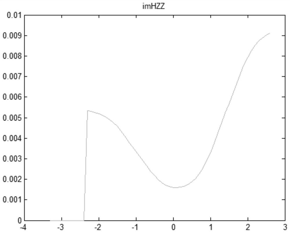 An artificial intelligence based electromagnetic logging inversion method based on high-speed forward modeling results training