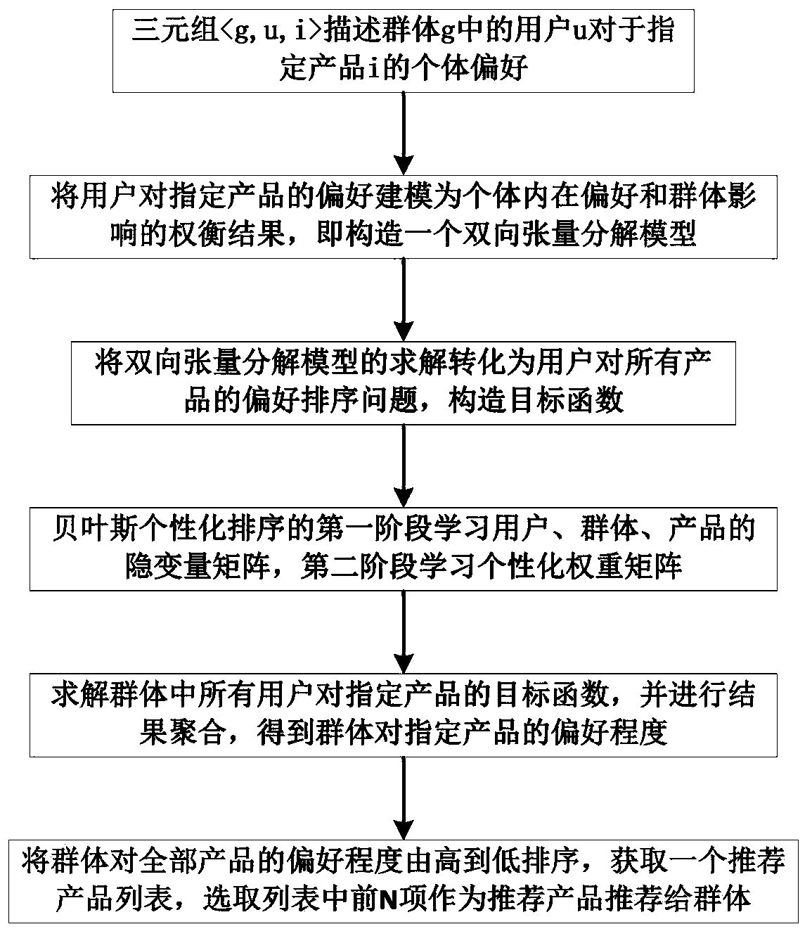 A Group Recommendation Method Based on Bidirectional Tensor Decomposition Model