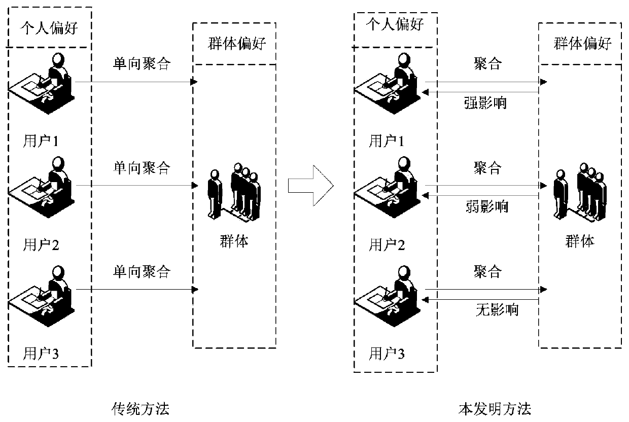 A Group Recommendation Method Based on Bidirectional Tensor Decomposition Model