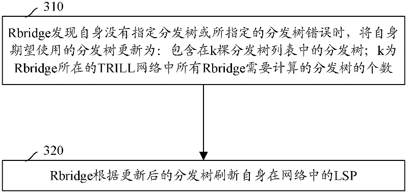 Method for assigning distribution trees and system thereof