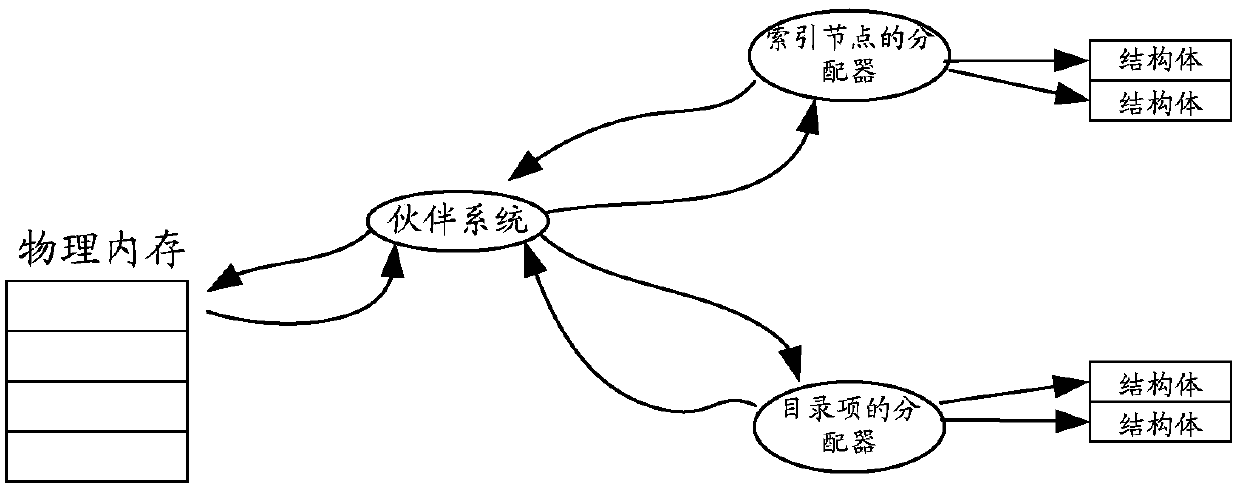 Memory recovery method and device