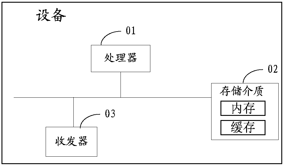 Memory recovery method and device