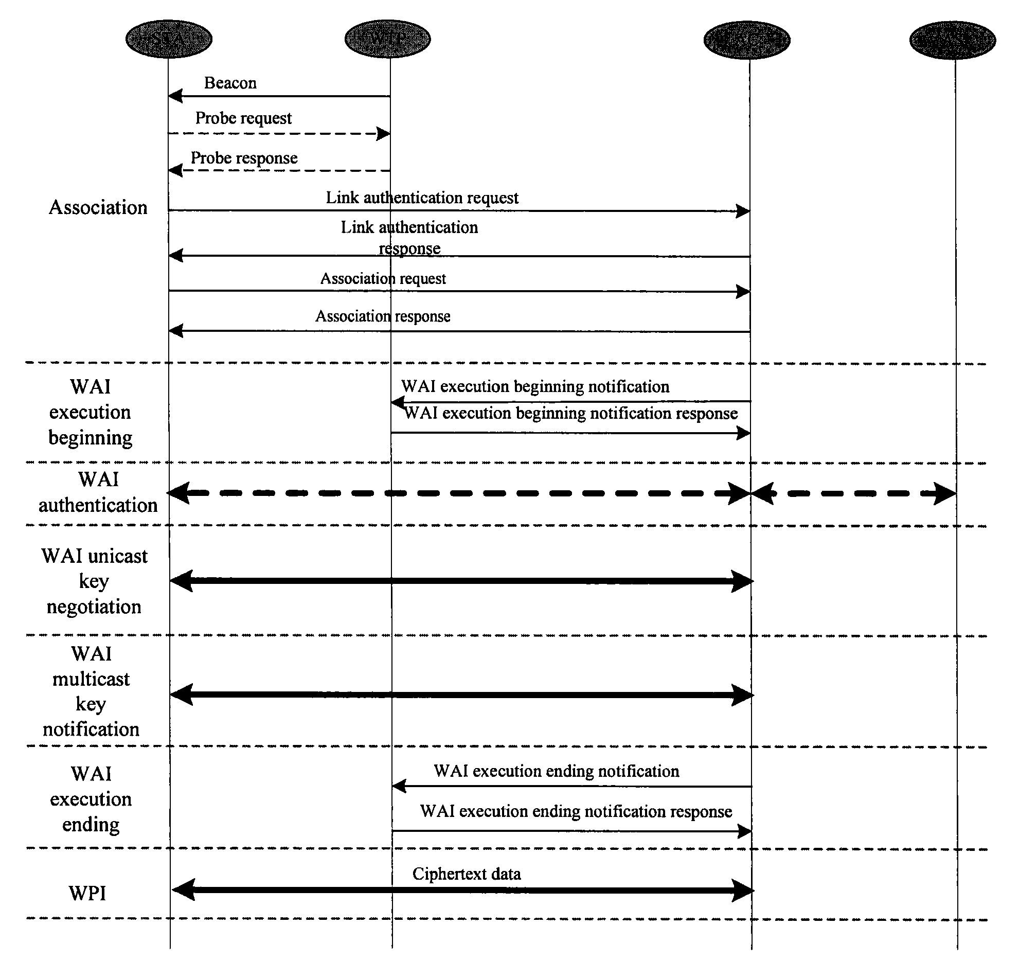 Method for realizing convergent WAPI network architecture with separate MAC mode