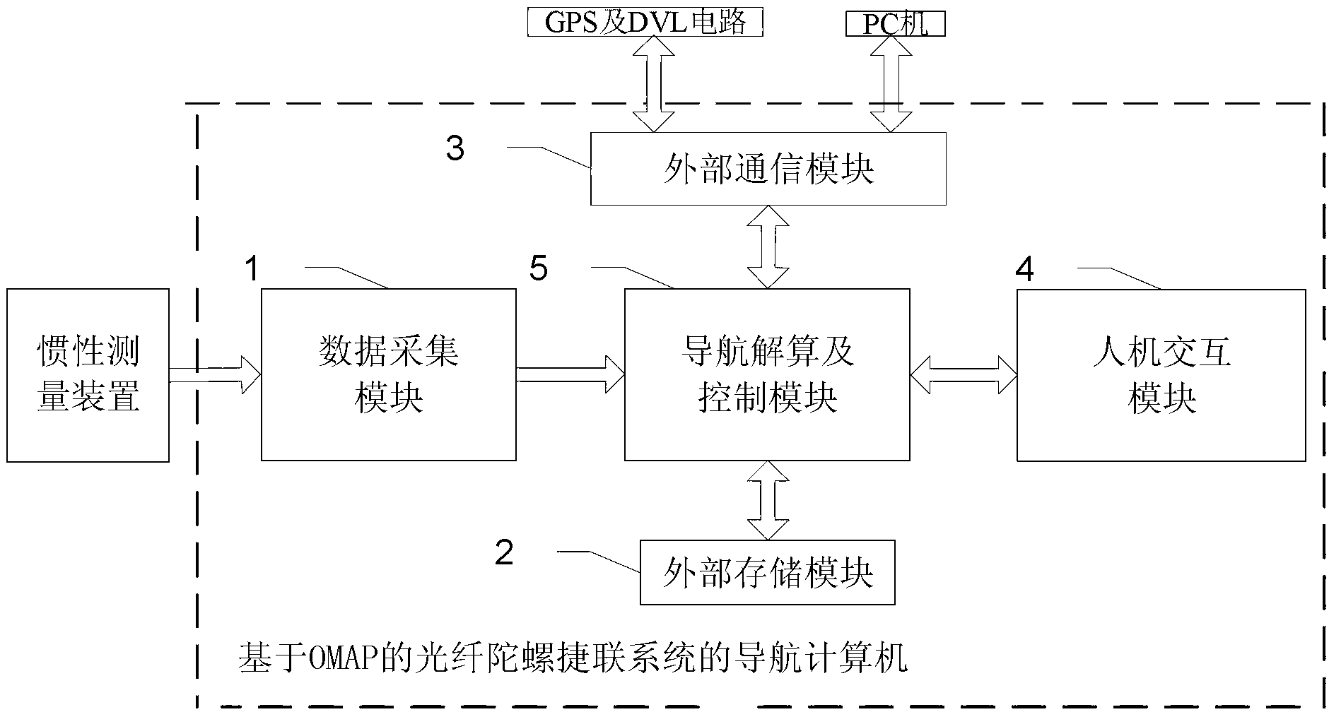 Navigation computer of optical fiber gyro strapdown system based on OMAP