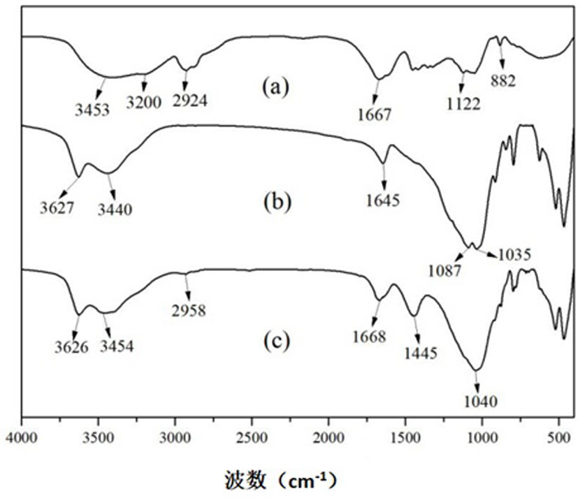 Preparation method of high-temperature-resistant high-dispersity bentonite