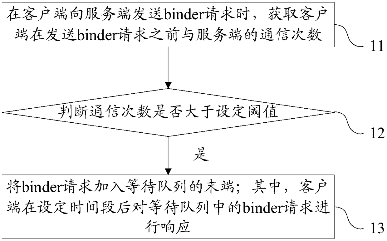 A mobile terminal and a limiting the communication between processes of the mobile terminal, a storage medium