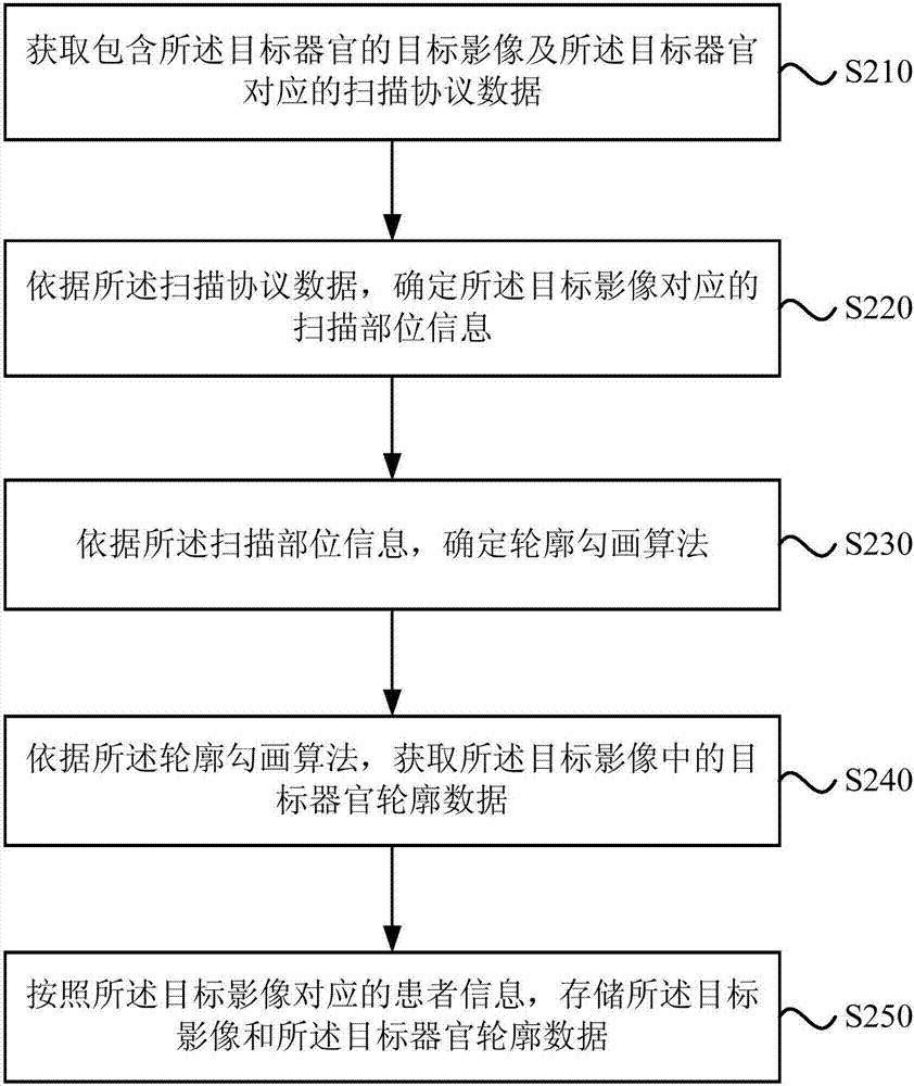 Organic contour acquisition method, image equipment, radiotherapy plan system and storage medium