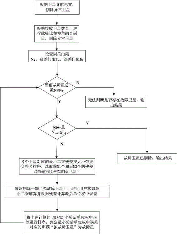 Integrity processing method based on least square residual error edge detection