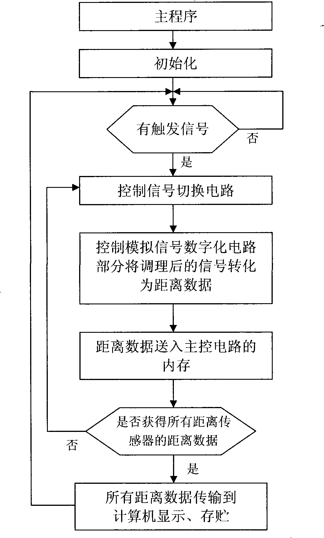 Rut testing instrument and testing method thereof