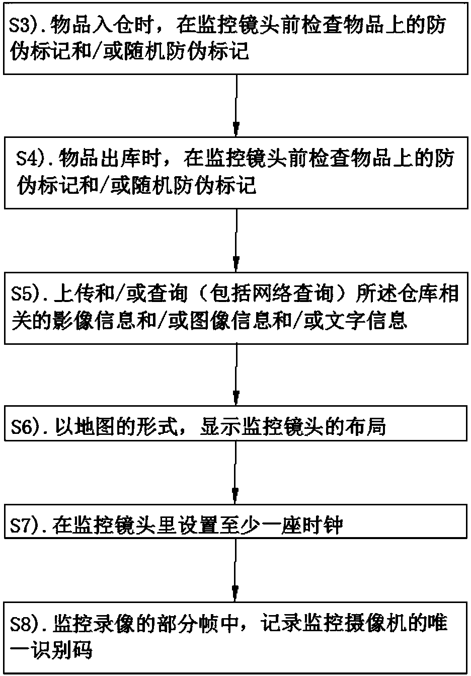 Warehouse monitoring method and device as well as server