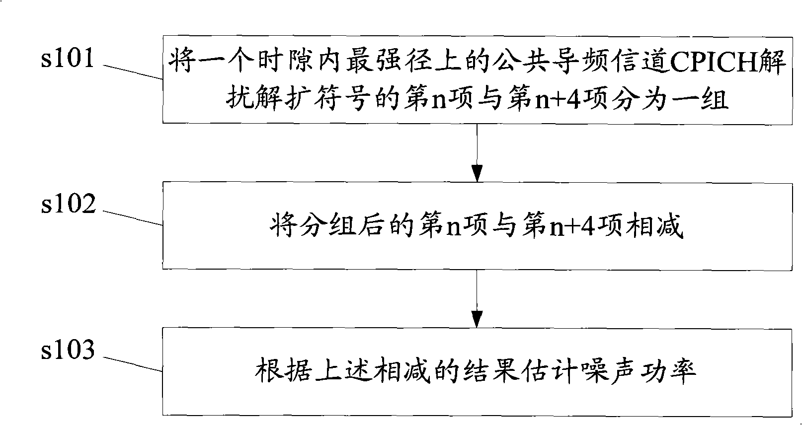 Method and apparatus for estimating noise power