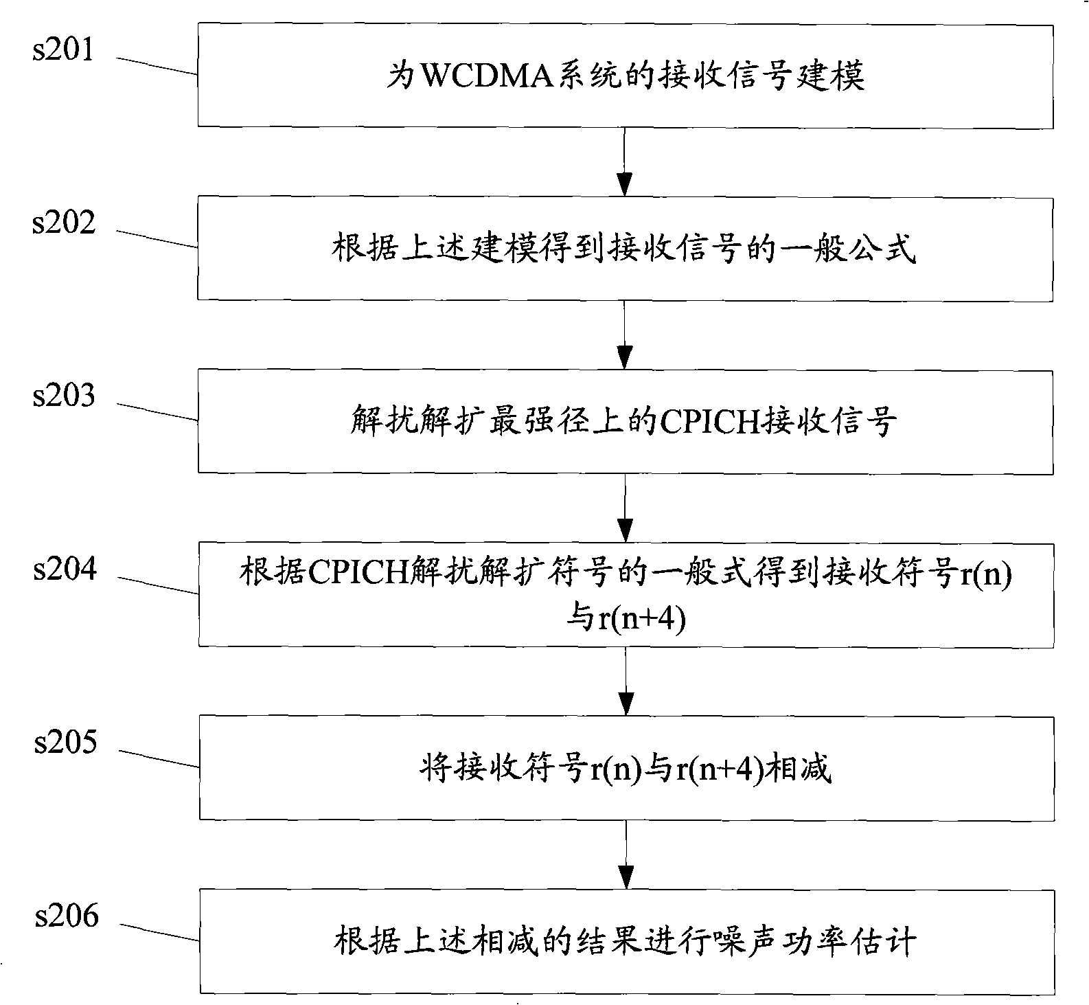 Method and apparatus for estimating noise power