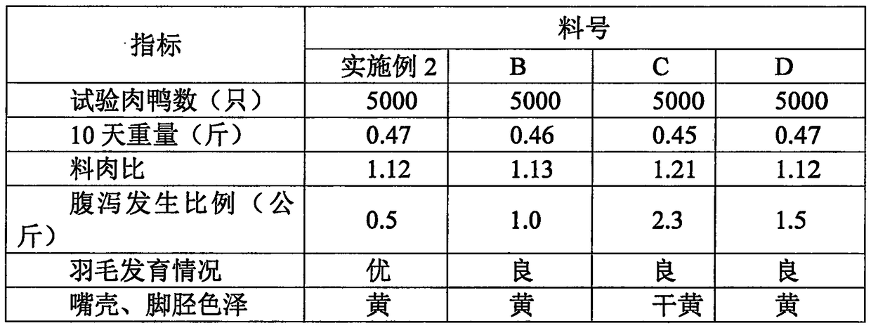 Compound feed for meat ducklings coming out from greenhouse and preparation method thereof