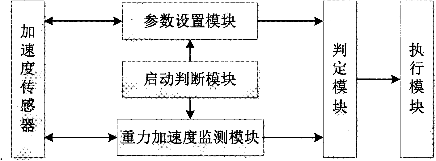 Earthquake early warning monitor location change identification method based on acceleration sensor