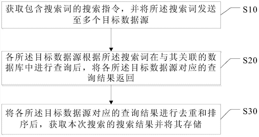 Multi-data source searching method and device