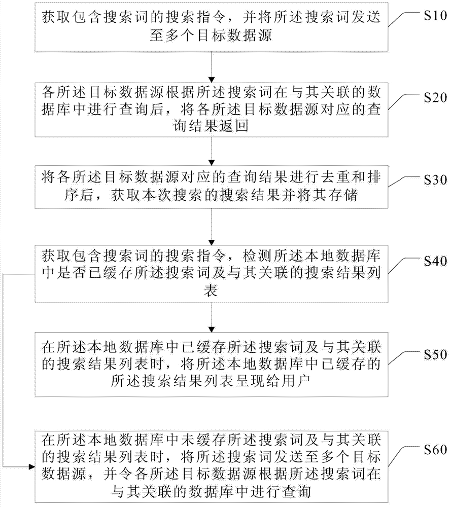 Multi-data source searching method and device