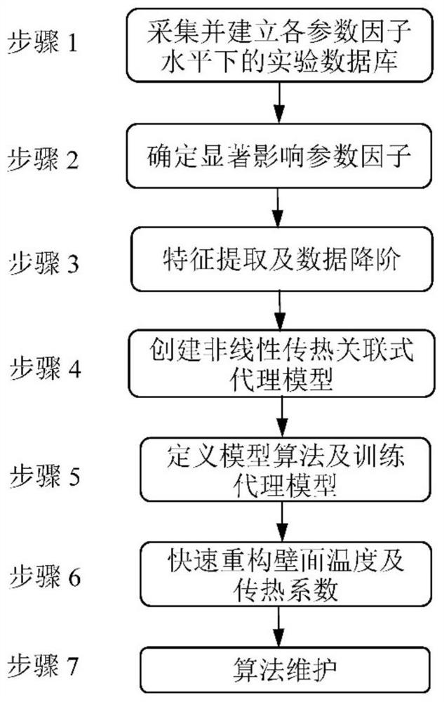 Supercritical fluid heat transfer correlation type proxy model construction method based on machine learning